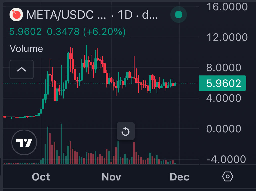 ZoomerOracle's tweet image. Meta DAO seems to be in an accumulation range rn

Expecting it to perform well in the near future as it’s becoming what Believe should have been $META