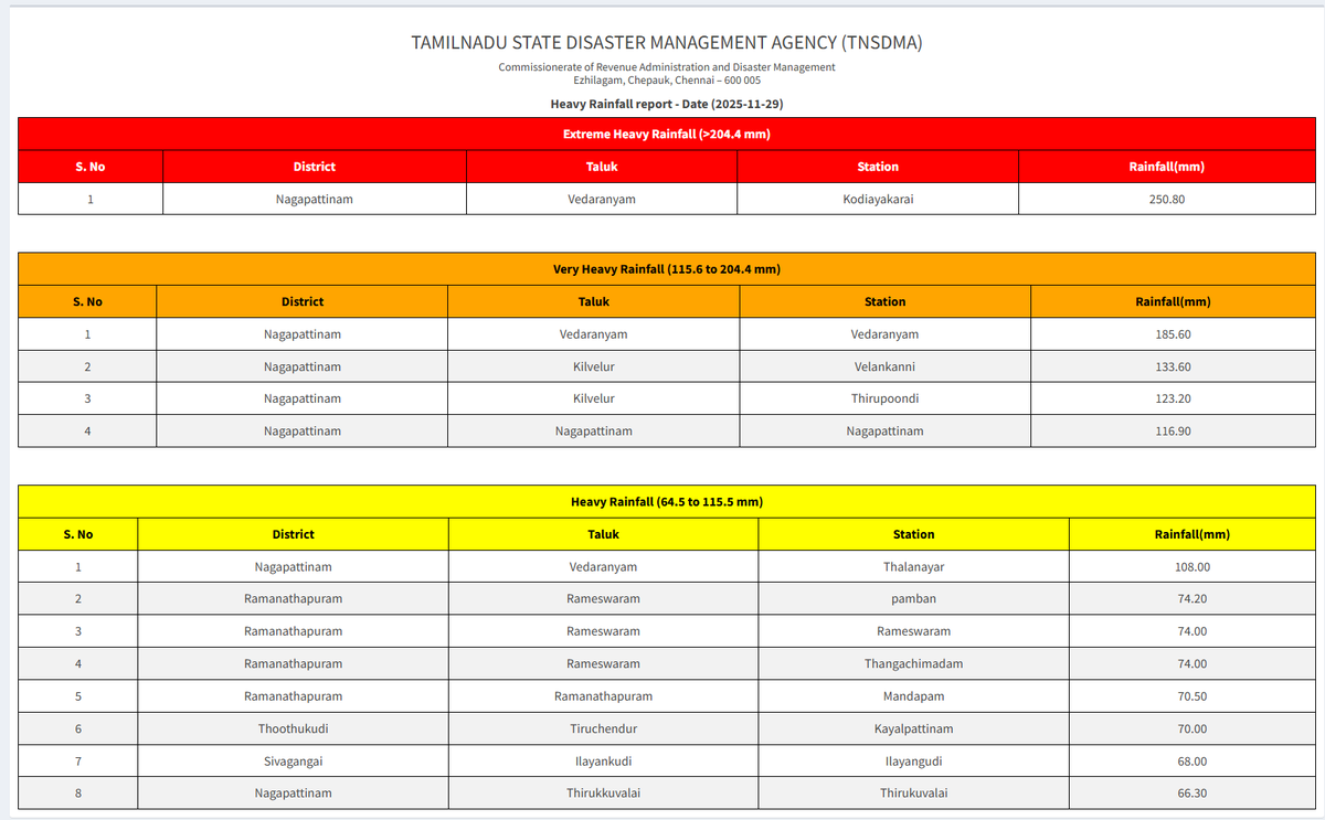 Tamil Nadu Weatherman tweet media