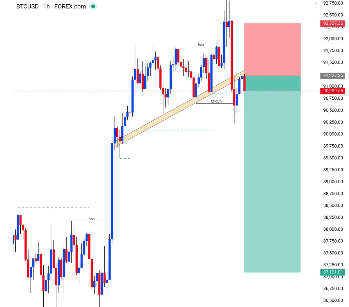 FxTradeComunity's tweet image. #BTCUSD (H1) 📊
SELL SETUP📉

TG1 --&amp;gt; 88,700
TG2 --&amp;gt; 87,100
SL --&amp;gt; 92,300

#Crypto  #ChartAnalysis  #BTC #TechnicalAnalysis #BTCUSDT #Bitcoin