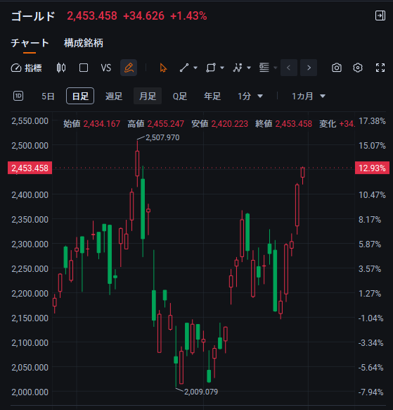 zjszcc's tweet image. 銀価格の上昇は貴金属全体のリスク選好を押し上げ、金にも追い風になりやすい。
 #Gold #Silver #Commodity #貴金属