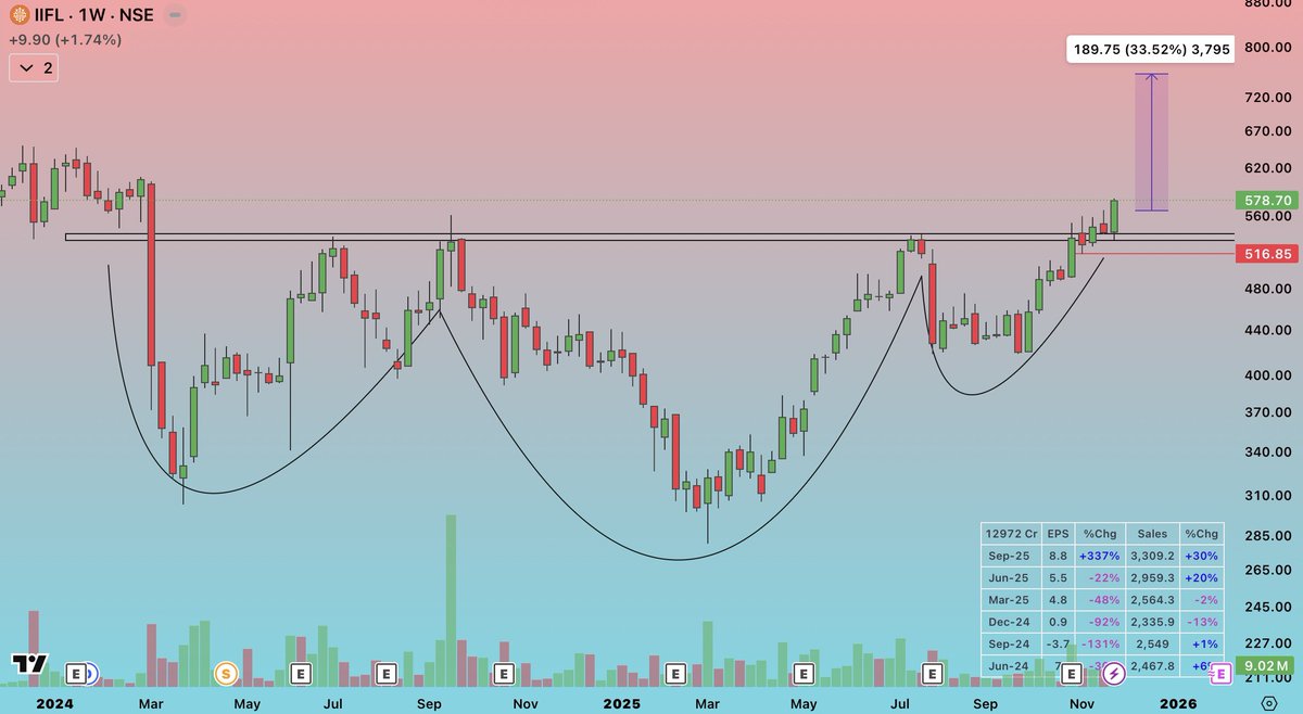 #IIFL 

FIIs &amp; DIIs showing strong accumulation — breakout confirmed!
IIFL forming a multi-year Inverse Head &amp; Shoulders pattern with upside momentum building. 📈🔥