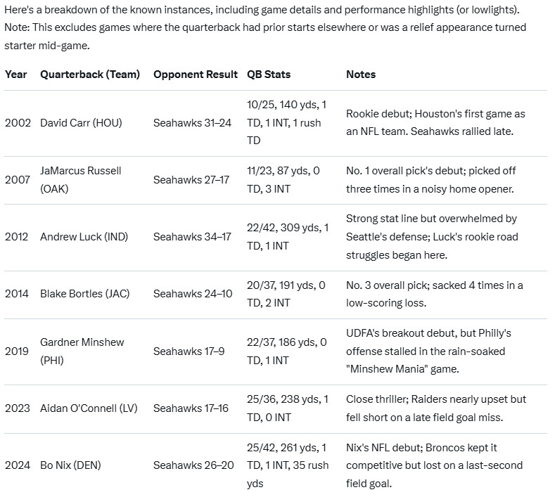 CodeNameMalcom's tweet image. incase anyone was wondering, i asked @grok and got some interesting info on starters starting their 1st game against the @Seahawks feel free to check me, see you sunday #Vikings 

#GoHawks #Seahawks