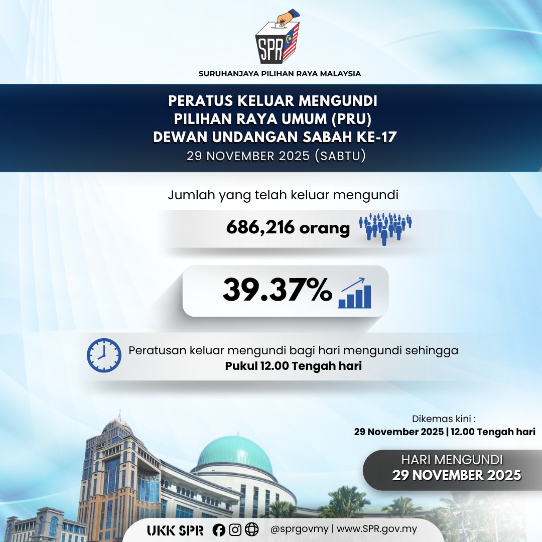 JUMLAH DAN PERATUSAN KELUAR MENGUNDI BAGI PILIHAN RAYA UMUM (PRU) DEWAN UNDANGAN SABAH KE-17 

29 November 2025 (Sabtu) 
sehingga jam 12:00 tengah hari

SPR
