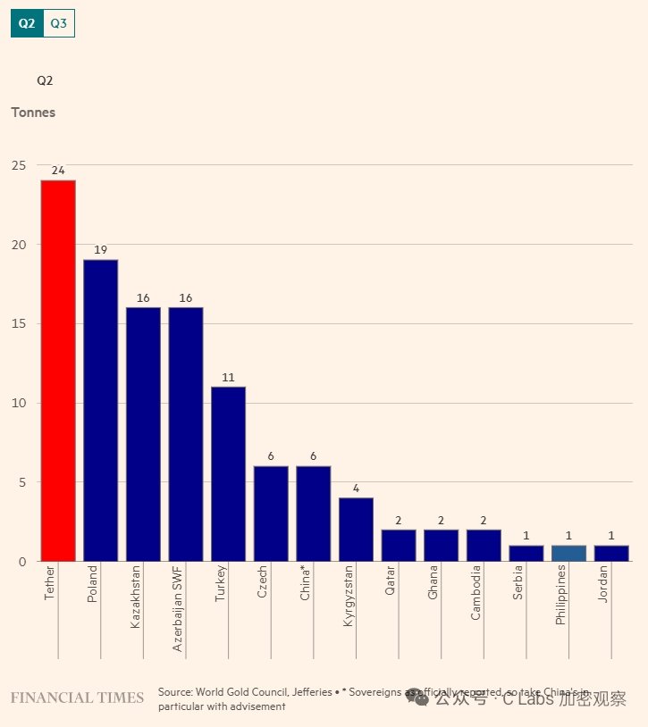 giantcutie666's tweet image. 连续两个季度， #Tether 的黄金购买量都是碾压全球各大央行排名第一☝🏻。
目前Tether的黄金储备量达到116囤，在各国央行排名能到三十多位，能够力压韩国🇰🇷和新加坡🇸🇬。
富可敌国在这一刻具象了😁
