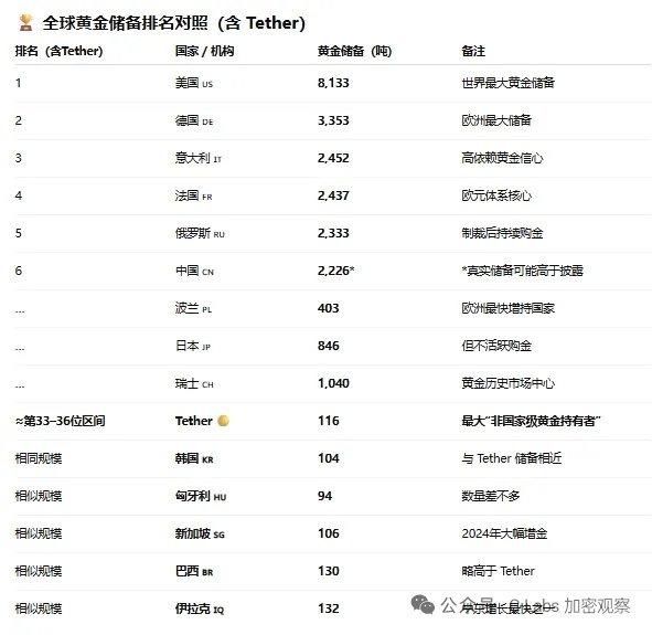 giantcutie666's tweet image. 连续两个季度， #Tether 的黄金购买量都是碾压全球各大央行排名第一☝🏻。
目前Tether的黄金储备量达到116囤，在各国央行排名能到三十多位，能够力压韩国🇰🇷和新加坡🇸🇬。
富可敌国在这一刻具象了😁