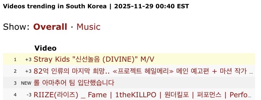 nobody asked but fun fact Divine is the #1 trending video in South Korea and has been at number 1 for the past day