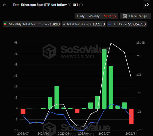 🚨Bureau : "Record di deflussi negli ETF su Ethereum: 1,42 miliardi di dollari a novembre"