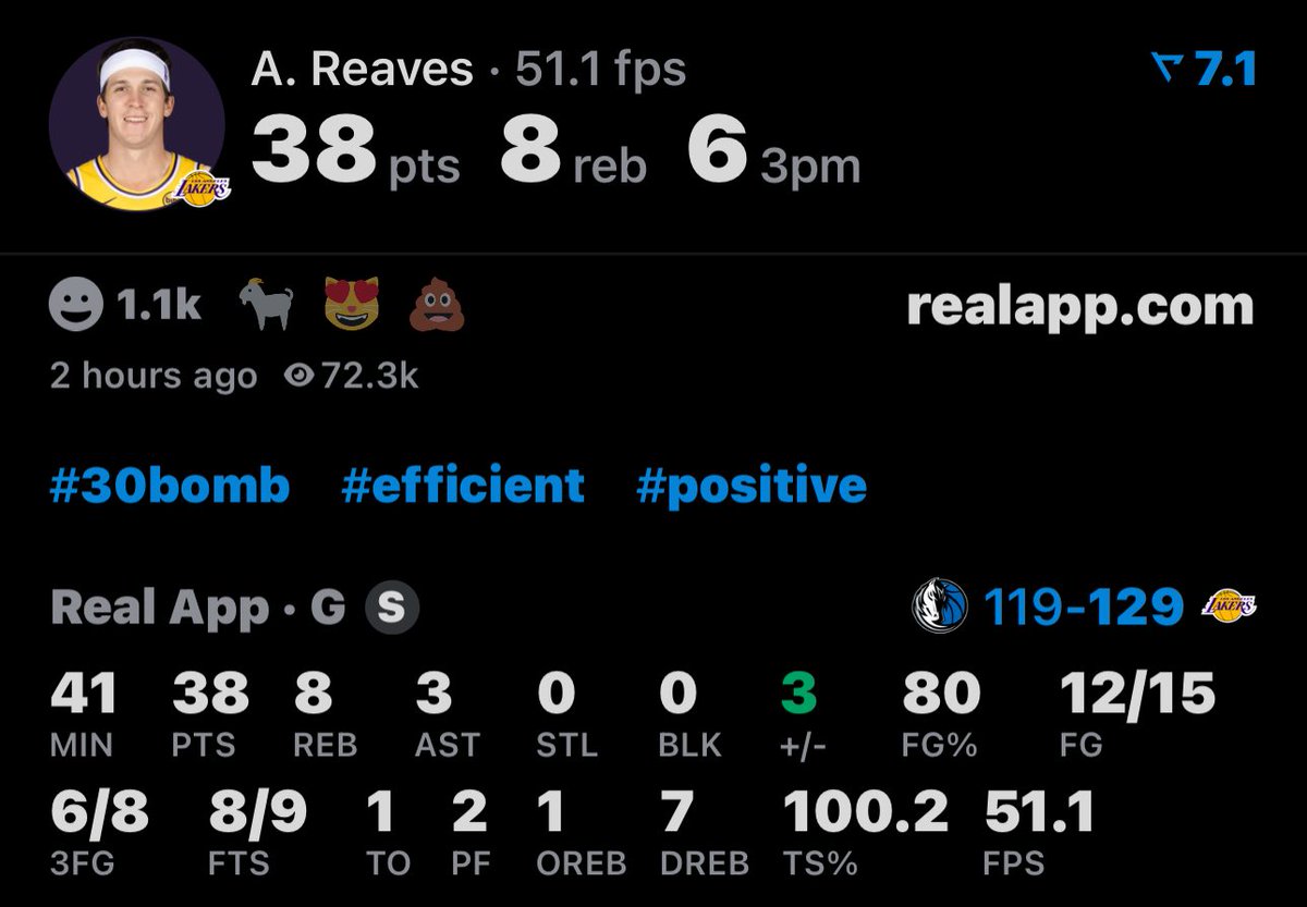 LakeShowYo's tweet photo. AUSTIN REAVES TOP 10 PLAYER IN THE WORLD

38 PTS
8 REB
3 AST
12/15 FG
6/8 3PM
8/9 FTs

(via @realapp) https://t.co/WtZ4hHluGf