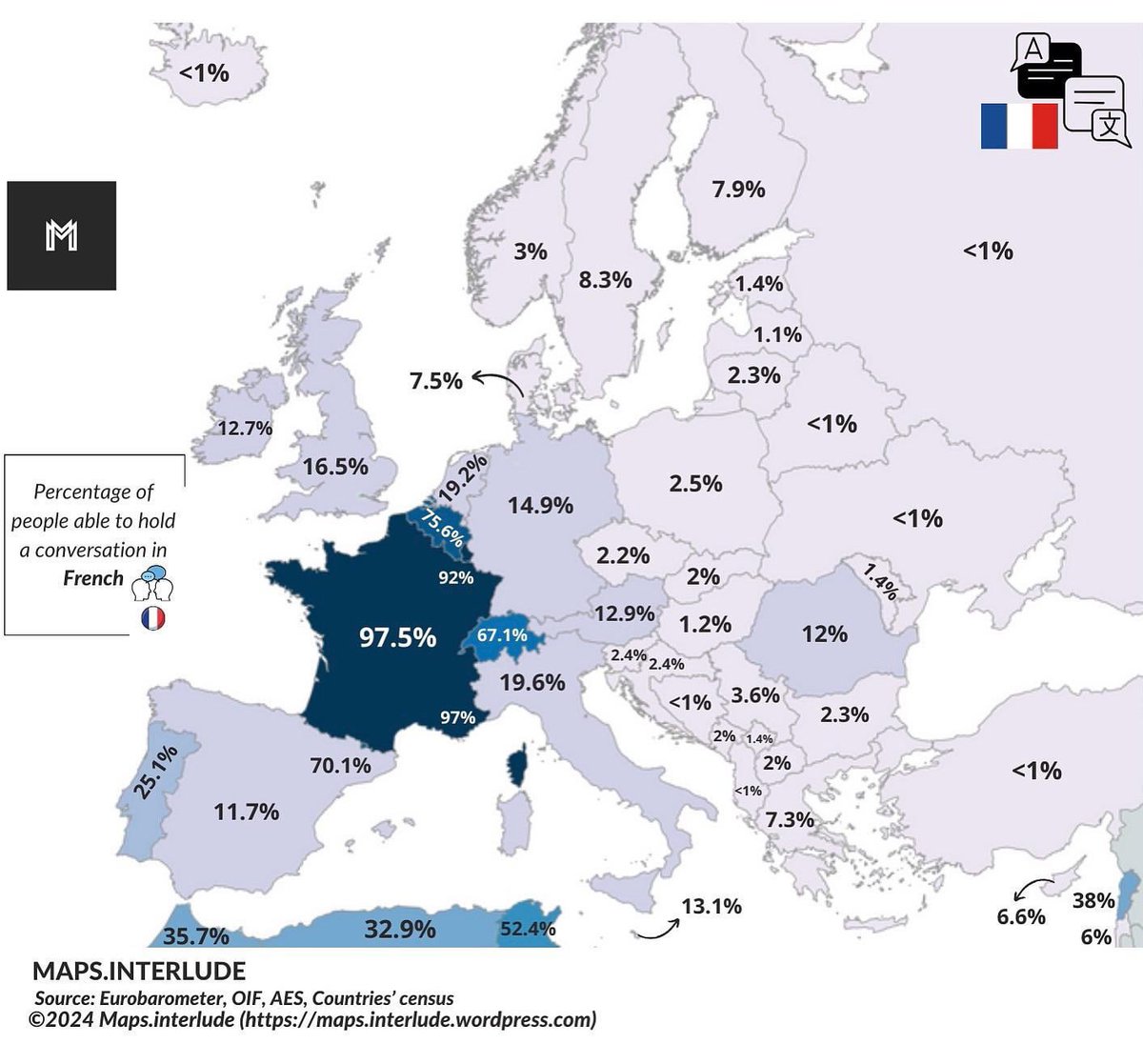 🗣️ French Speakers in Europe (Share of Population)

🇫🇷 France — 97.5%
🇧🇪 Belgium — 75.6%
🇨🇭 Switzerland — 67.1%
🇵🇹 Portugal — 25.1%
🇮🇹 Italy — 19.6%
🇳🇱 Netherlands — 19.2%
🇬🇧 United Kingdom — 16.5%
🇩🇪 Germany — 14.9%
🇦🇹 Austria — 12.9%
🇮🇪 Ireland — 12.7%
🇷🇴 Romania — 12%
🇪🇸 Spain
