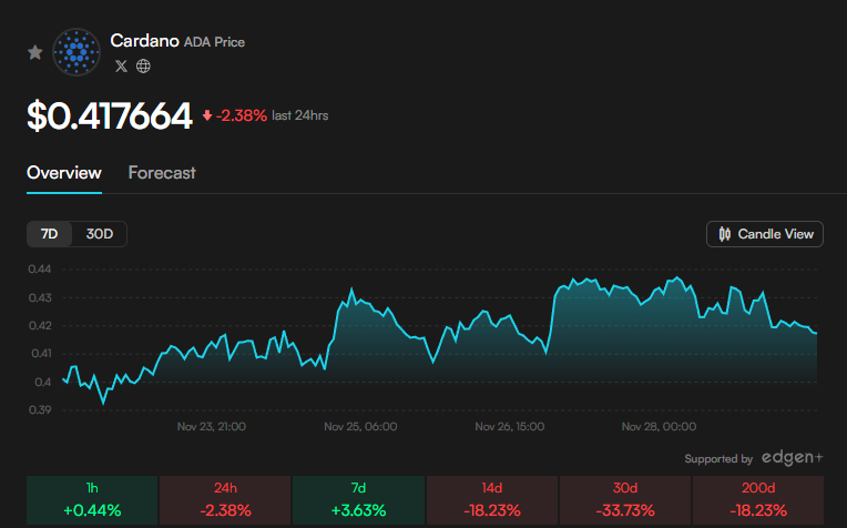 _0_FF_'s tweet image. #EdgenTech 

$ADA the native token of the Cardano blockchain, is a proof-of-stake cryptocurrency focused on scalability, sustainability, and research-driven development. As of today, ADA is trading in a consolidation phase around $0.42, recovering from a volatile November marked…