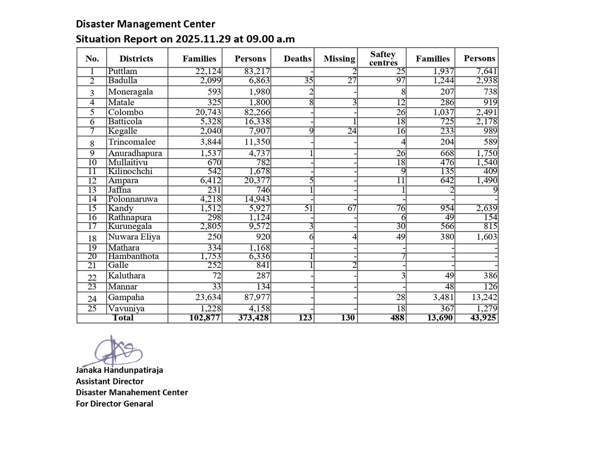 newsdotlk's tweet photo. Situation Report - DMC
#Situationreport #DMC #SriLanaka #Extremweather #Newsdotlk https://t.co/kyQfJmkOI6