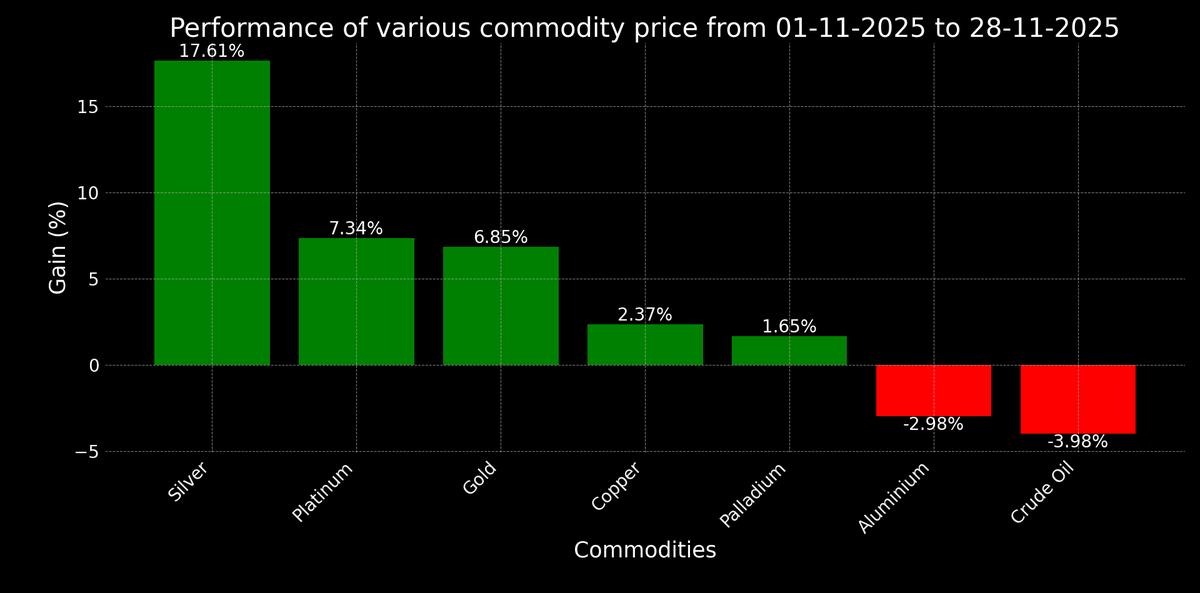 Swingtradchart's tweet image. Performance of various commodity price in this month. #swingtrading #commodity #gold #silver #platinum #crudeoil #copper #aluminium