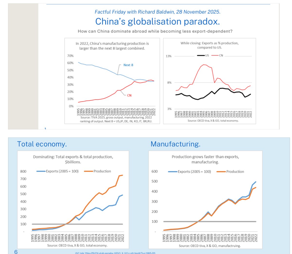 BaldwinRE's tweet photo. Paradox & resolution 2 pairs of charts:
❓Can you see how the second pair of charts is the resolution to the first?
👉See if your resolution is same as mine 👇🔗https://t.co/g9hlitdoiO
cc: @AdamPosen @IMD_Bschool @cepr_org @adam_tooze @jasonfurman @BrankoMilan @ChrisGiles_ @ChadBown @CER_Grant @jburnmurdoch @jamescrabtree @NIESRorg @ezraklein @elerianm @erikbryn @GitaGopinath @gabriel_zucman @Hugodixon @kaushikcbasu @k_sonin @lugaricano @lugaricano @lindayueh @MarkJCarney @MaxCRoser @NOIweala @Nouriel @NOELreports @ojblanchard1 @paulkrugman @politico @agnesbq1 @DannyQuah @RBReich @RayDalio  @SimonEvenett @simonjhix @sjwrenlewis @scottlincicome @D_A_Irwin @michaelxpettis