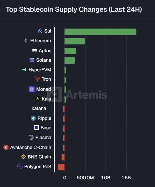 MarcShawnBrown's tweet image. 🔥 HUGE: $SUI saw $1.8B in stablecoin inflows in the past 24 hours.