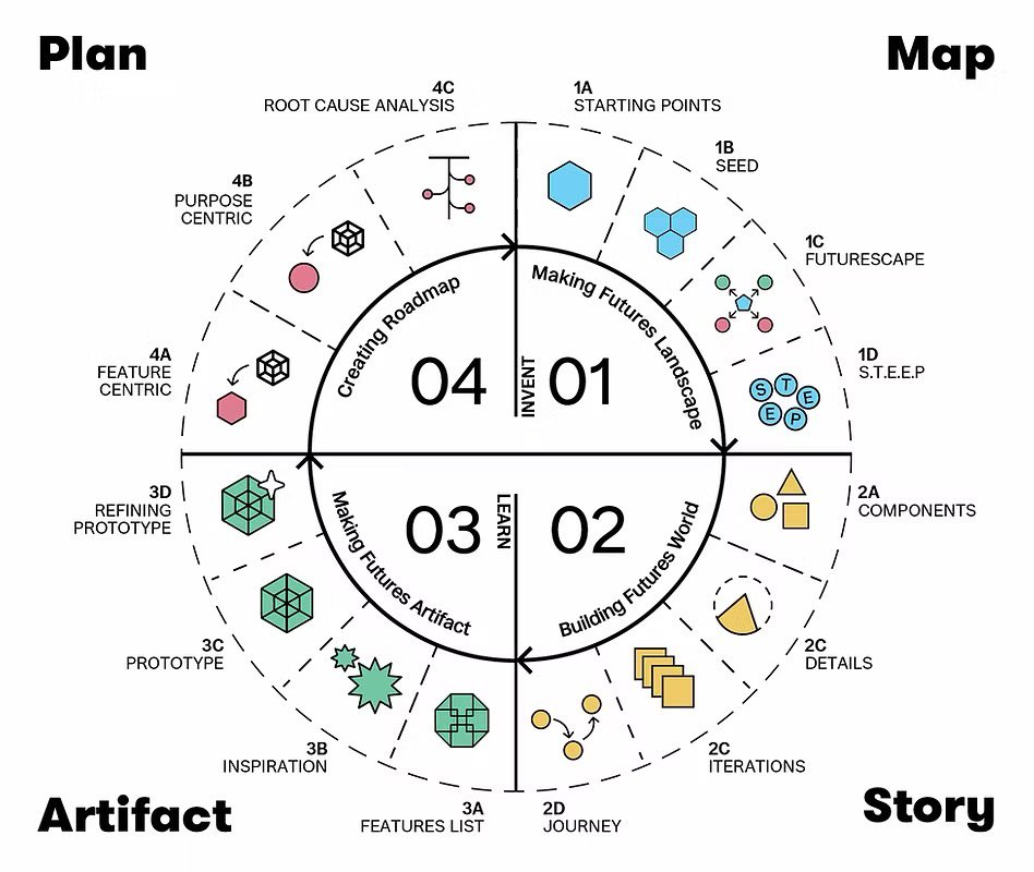 frankkumli's tweet image. How to Synthesize the Future!

A 4-step playbook to map, imagine, prototype &amp;amp; plan futures. 

I just pledged on @Kickstarter —these are real tools for #uncertainty! 

linkedin.com/posts/kumli_in…

#FuturesThinking #foresight #innovation #playbook