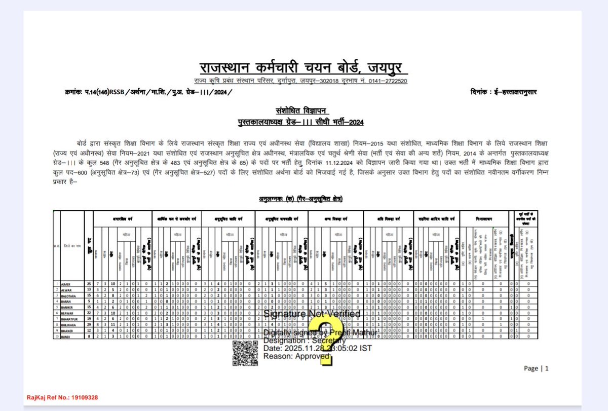 सभी भावी लाइब्रेरियन साथियों को बधाई 🎉
 💯 पद वृद्धि का नोटिफिकेशन जारी ✌️📑माध्यमिक शिक्षा विभाग (500+100)+ 48 पद संस्कृत शिक्षा विभाग अलग से यानि कुल 648 पदों पर 2 दिसम्बर को जारी होगा परिणाम ll
<a href="/NitendraChoudh4/">Nitendra Choudhary</a>