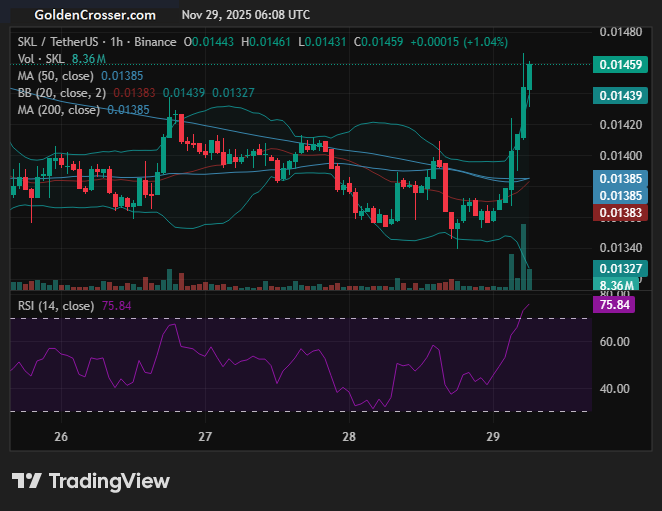 goldencrossertw's tweet photo. SKLUSDT has Golden Cross at 1 hour time frame!

Signal: No Data

Visit https://t.co/kwmF6IjK3O for more info

 #SKL $SKL #goldencross https://t.co/V1XoVenFPq