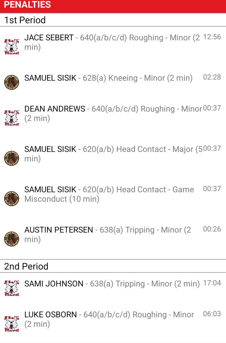 907cmking's tweet photo. @NAHLHockey please help.

How does a player with a 5 minute Major + Game Misconduct, remain in the game after the penalties are assessed and recorded?

#19 Sisik for Kenai also recorded the game tying goal in the second period. 3-3 https://t.co/uoSkyP4fYS