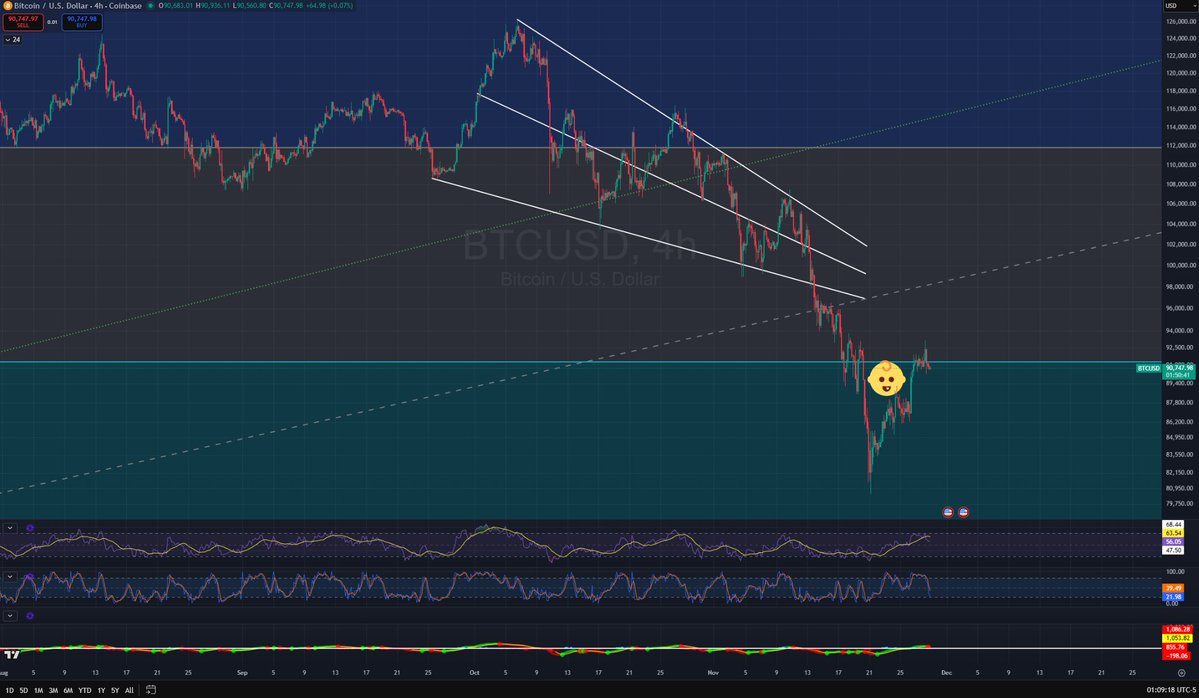 xChartProphet's tweet image. Starting to look like an &quot;Abandoned Baby👶&quot; right on 1 of my Fib levels🐚
                  Bear flag = a bit of a stretch imo 🤝
Mentioned this level acting as possible resistance OR capitulation area for 🩳 here just 2 days ago; x.com/xChartProphet/…