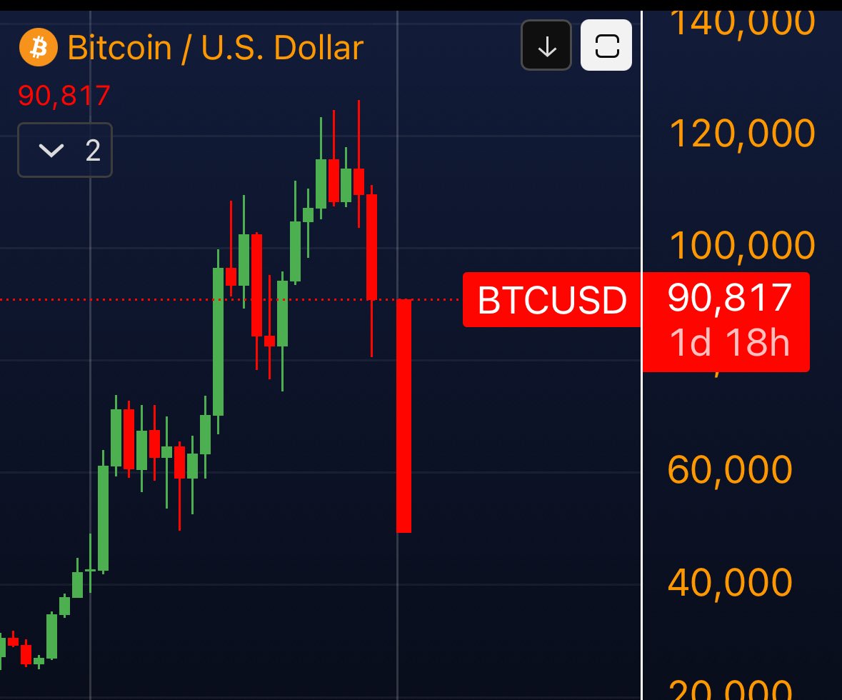 📈MINDTHECHART: Bitcoin a 50k: compri o molli?