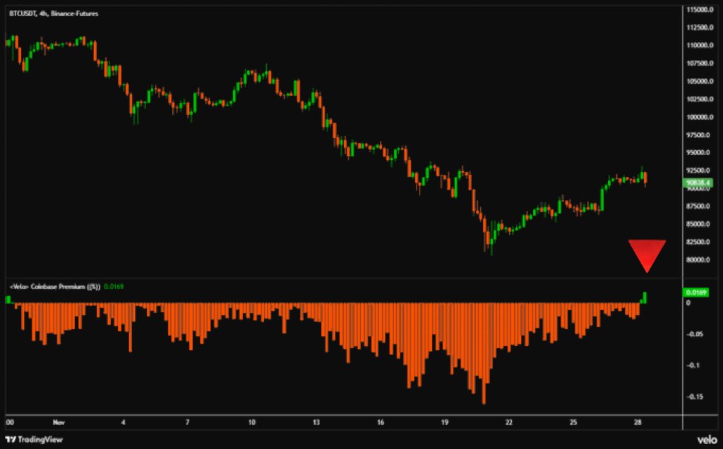 bitcoin2go's tweet image. Coinbase Premium zurück im positiven Bereich. Damit endet dann auch hoffentlich erstmal der Verkaufsdruck.

Dennoch bleibt die aktuelle Erholung erstmal nur eine Gegenbewegung. Da braucht es noch ein bisschen mehr Kraft. Step by step.

Entspanntes Wochenende euch!