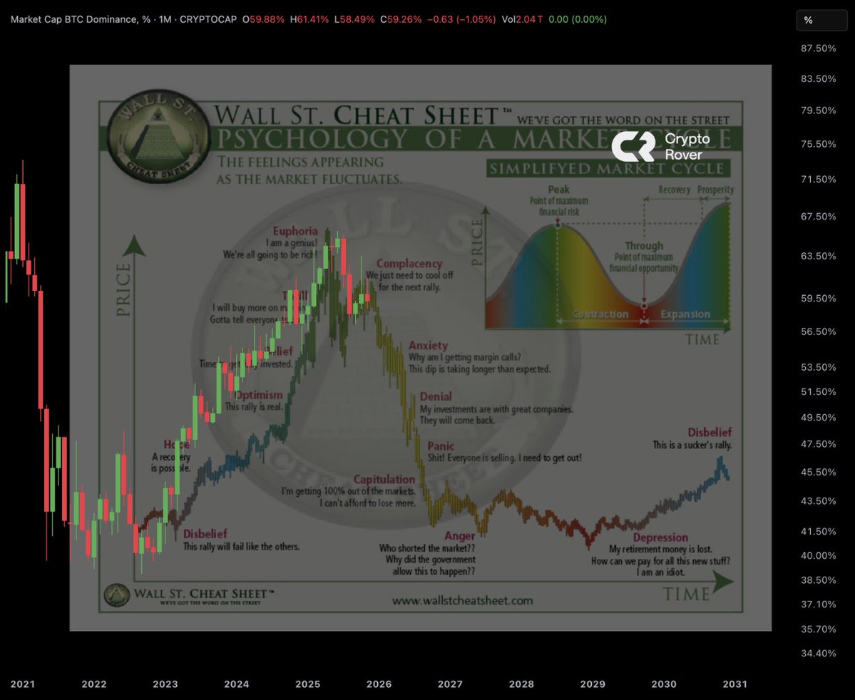 cryptorover's tweet image. Bitcoin dominance is stuck in complacency.

Send it lower!