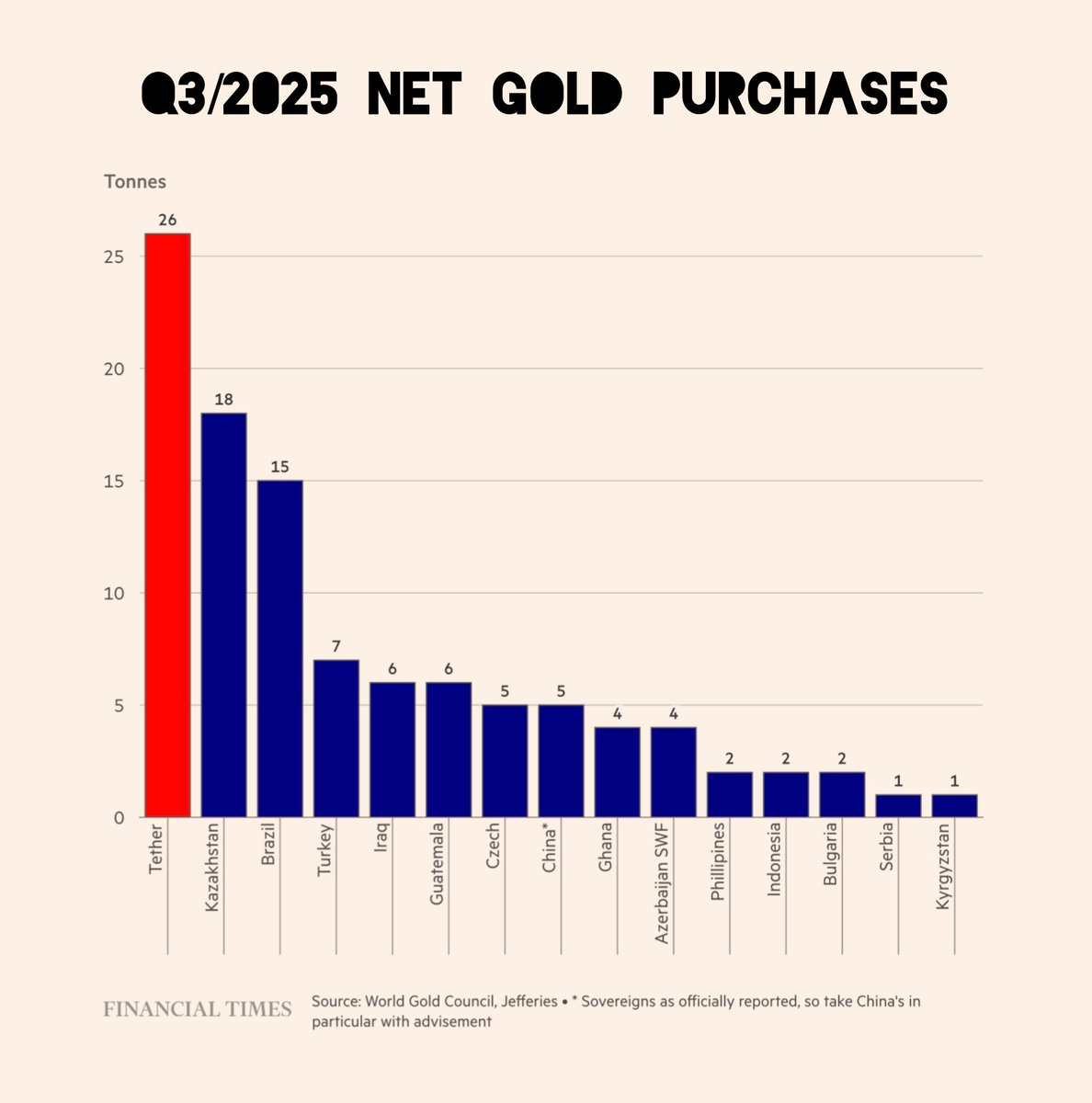 If Tether is already buying gold at this scale, imagine what’s next. More stablecoin issuers might start doing the same, and that could change the way global reserves work entirely.
#BingX