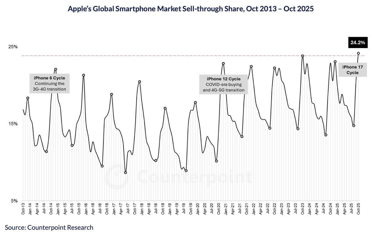 UniverseIce's tweet image. Apple has set a record for the highest monthly market share in its history！

In October, Apple&apos;s global market share of smartphones reached a record high of 24.2%.

In October 2025, Apple&apos;s global smartphone sales increased by 12% year-on-year. This was mainly attributed to the…