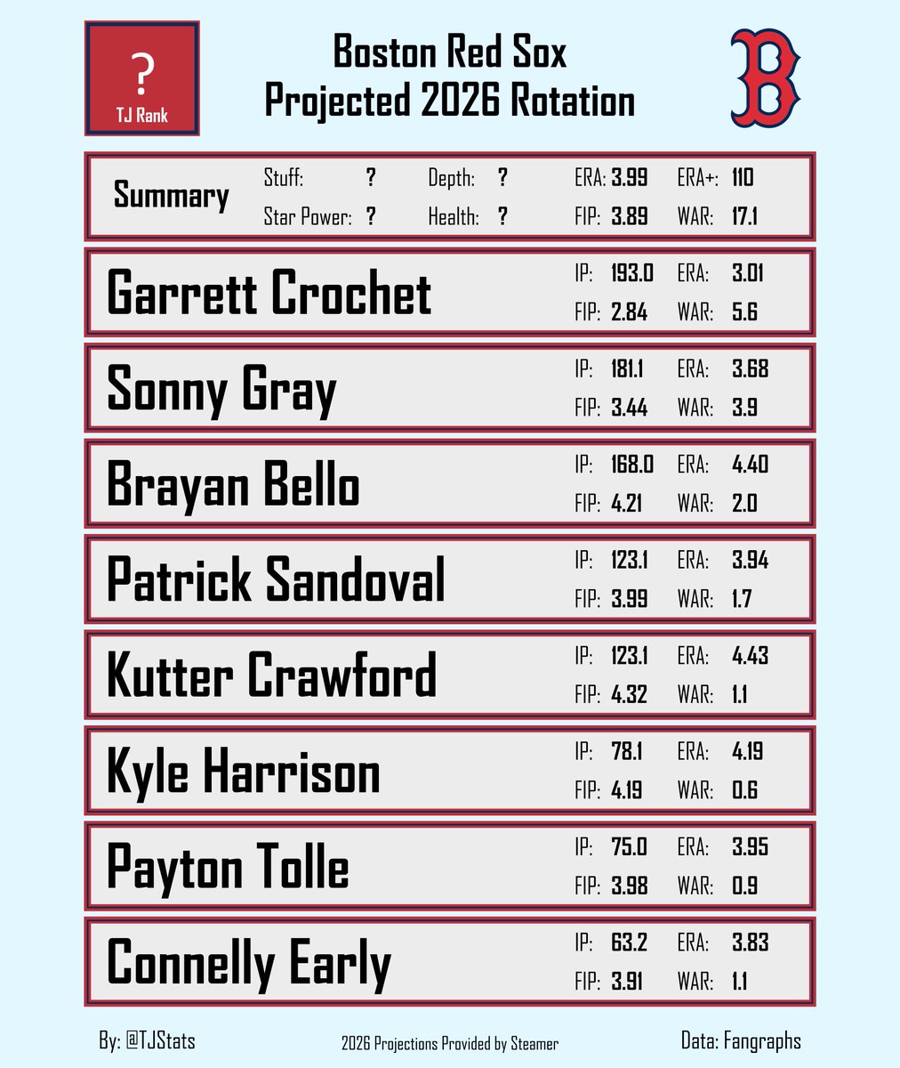 TJStats's tweet image. The Boston Red Sox are projected to have the best ERA+ (110) of any rotation in MLB

Where do you think their rotation ranks for 2026?