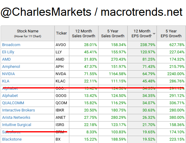 CharlesMarkets's tweet photo. About the storage of #value

January 2020 : correlation between #btc and #qqq was -40%... it was the last time BTC was doing his btc job... since then, correlation is positive with nasdaq at 80% for a few weeks

BTC should be renamed high vol non profitable tech stock, instead of his abused title "savor of the humanity and the poors"... against #BIS and its 50 central banks

Because in 2025, hard fact and truth tell us a different story than the legend : correlation of BTC is north 50% with the GS index non profitable tech in 2025... should be negative... oupsss

Lets create a basket of high achievers

1 - more than 100B market cap #nyse and #nasdaq
2 - 12 month sales growth > 10%
3 - 5 year sales growth > 100%
4 - 12 month EPS growth >15%
5 - 5 year EPS growth > 150%

And lets compare #gold, BTC and performance of theses 12 companies in one month.  Who really will do the job of storage for investors ?

GOLD 4269
BTC 90.500

#AVGO 402.96
#LLY 1075.47
#AMD 217.53
#APH 169.8
#NVDA 177
#KLAC 1159.07
#GOOG 320.12
#QCOM 168.09
#IBKR 65.02
#ANET 130.68
#ISRG 573.48
#BX 144.92