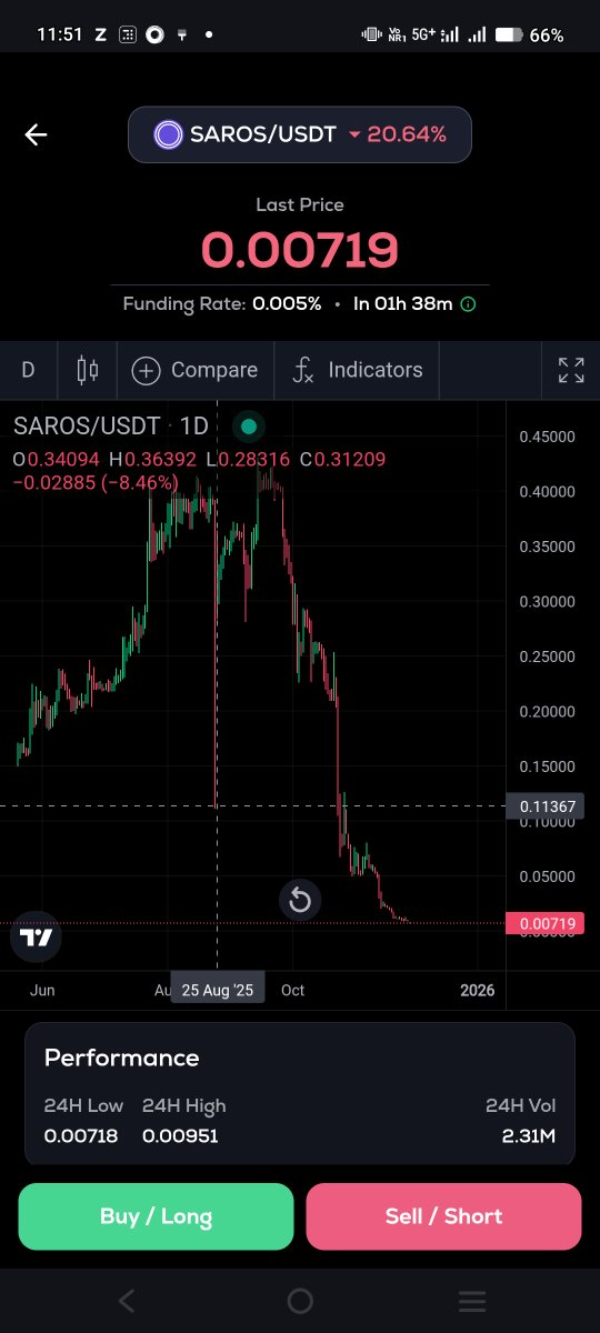 No bottom for this motherf***f shitcoin scammers <a href="/saros_xyz/">Saros</a> $SAROS