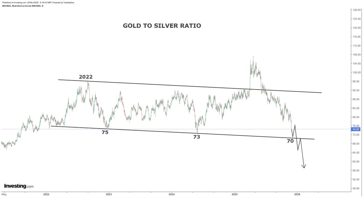 hajiyev_rashad's tweet image. Gold to silver ratio (GTS) broke horizontal support and headed towards the lower band of a 3.5-year descending channel formation with GTS target of 70.

At $4,500 gold price and GTS 70 = Silver @ $63

Either way, I believe, silver is headed to $63 price target most likely by next…