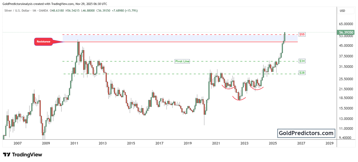 GoldPredictors's tweet image. #Silver is attempting a major breakout at a long-term resistance area.

This is just the beginning.

The real explosion in silver is still ahead!