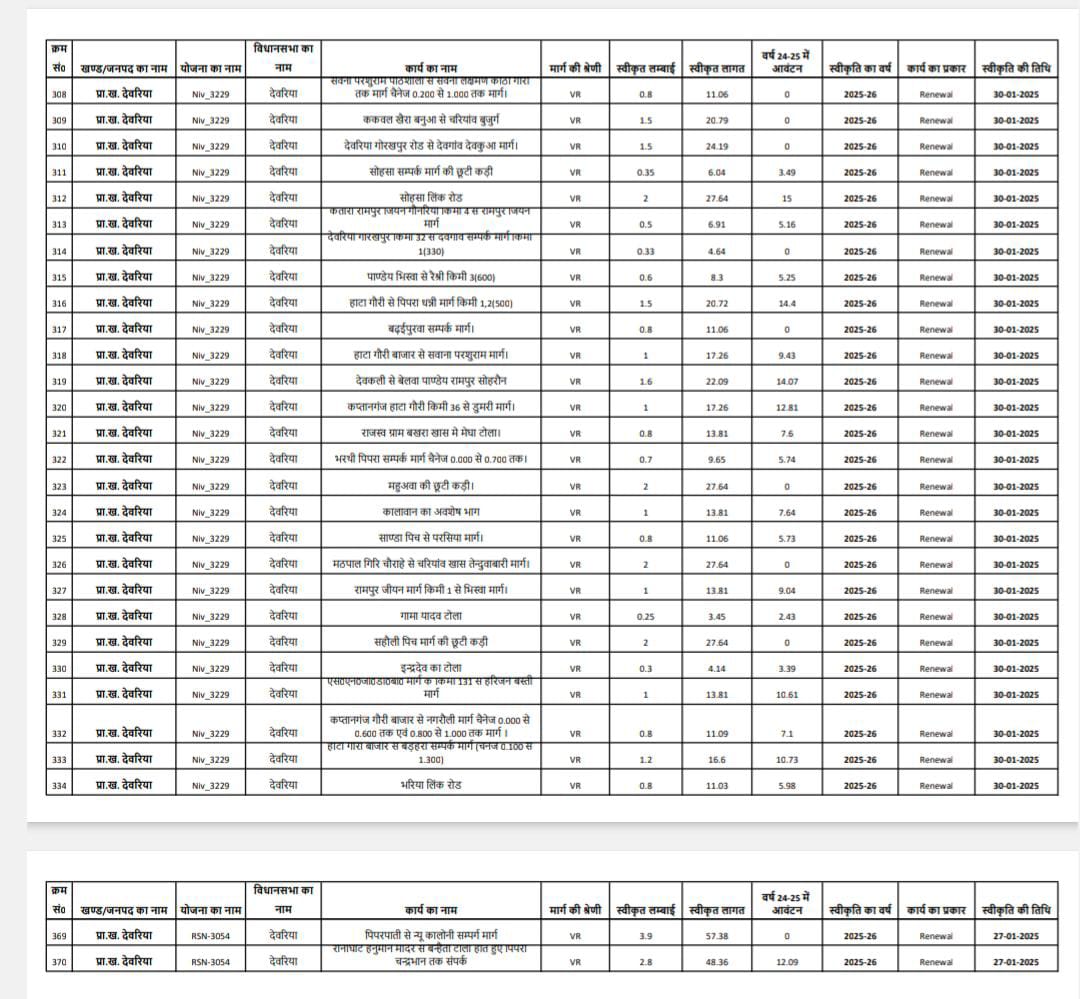 बधाई बधाई !! 

देवरिया के लिए ऐतिहासिक उपलब्धि, आप सभी के स्नेह, प्रेम और आशीर्वाद के फलस्वरूप व माननीय मुख्यमंत्री श्री <a href="/myogiadityanath/">Yogi Adityanath</a> जी की कृपा से इस वित्तीय साल में देवरिया सदर विधानसभा को सबसे ज्यादा 80 सड़कें प्राप्त हुई है। इनमें कई सड़कें अत्यंत महत्वपूर्ण हैं, बहुत