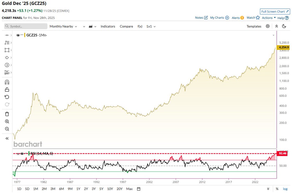🔵BARCHART: "L'oro raggiunge il livello di ipercomprato più alto nella storia"