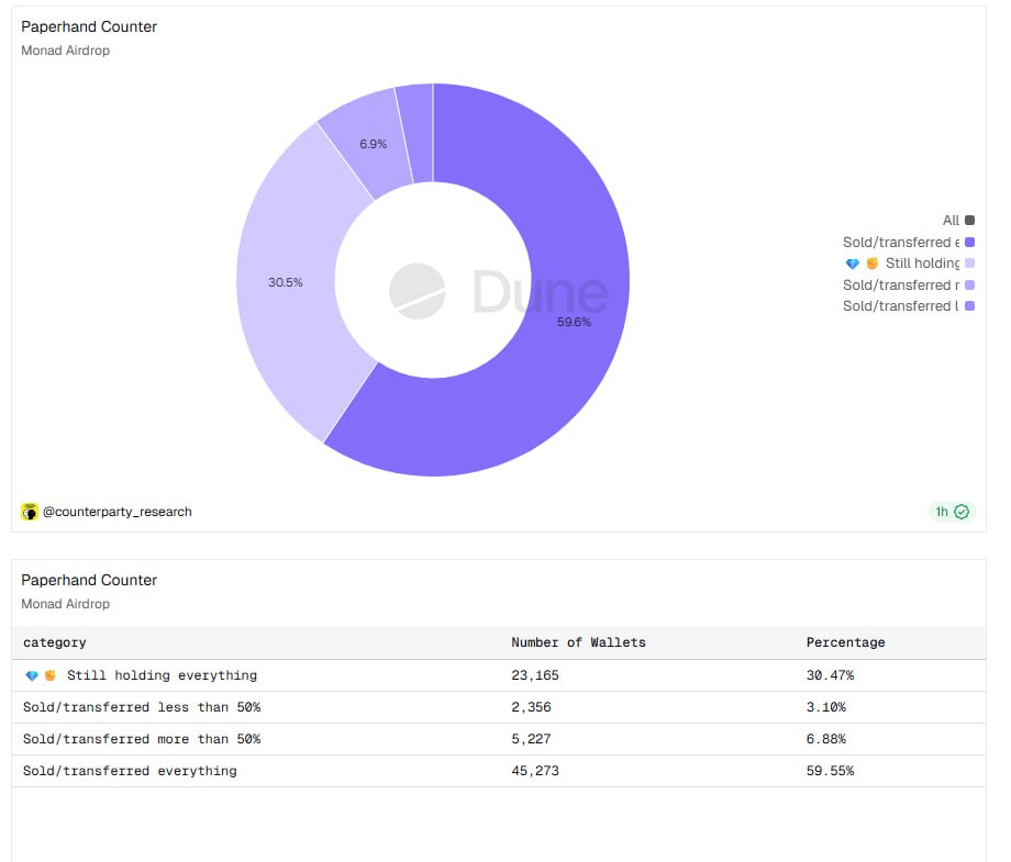 🚨Bureau : "Cinque giorni dopo il lancio della mainnet: portafogli airdrop in vendita, memecoins in calo e TVL raddoppiato"