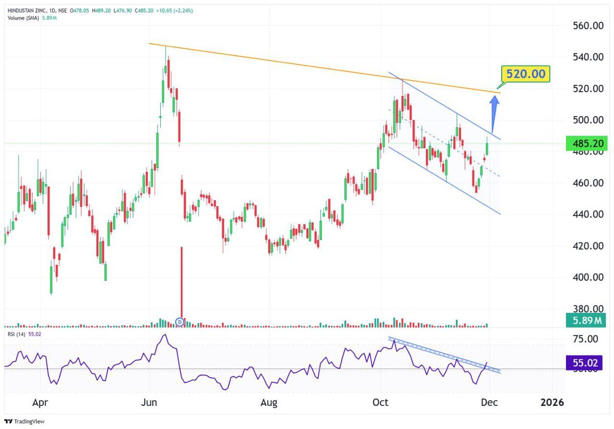 StockX_India's tweet image. 🔖 Save Now

𝗡𝗘𝗫𝗧 𝗪𝗘𝗘𝗞 𝗖𝗛𝗔𝗥𝗧 𝗜𝗗𝗘𝗔𝗦💡 with @TechTradesT 

3) HINDUSTAN ZINC - 485 

-

𝗪𝗵𝗮𝘁𝘀𝗔𝗽𝗽 🟢 bit.ly/StockMarket_In… 

-
#Commodity #TechnicalAnalysis