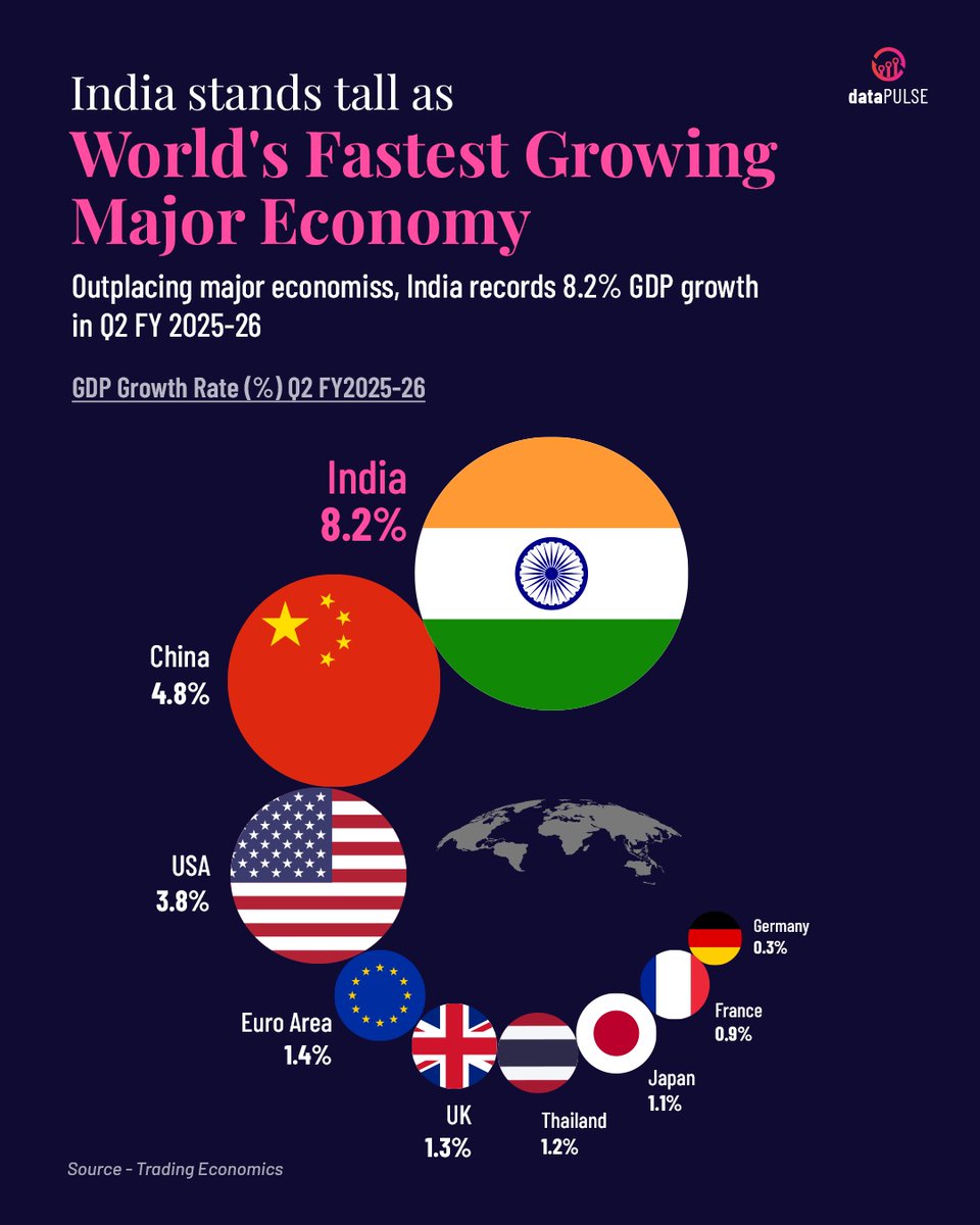 ThePulseIndia's tweet photo. India’s Q2 #GDP growth at 8.2% is more than a number, it’s a statement. Against all odds, global uncertainty, export headwinds and even steeper #UStariffs, the economy refused to buckle.

India continues to stand tall as the fastest-growing major #economy in the world. #DataPulse https://t.co/bdij0z689x