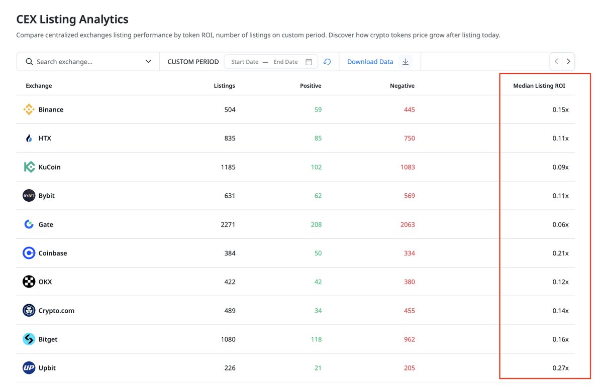 stacy_muur's tweet image. In case you still think that CEX listings are a bullish catalyst ↓