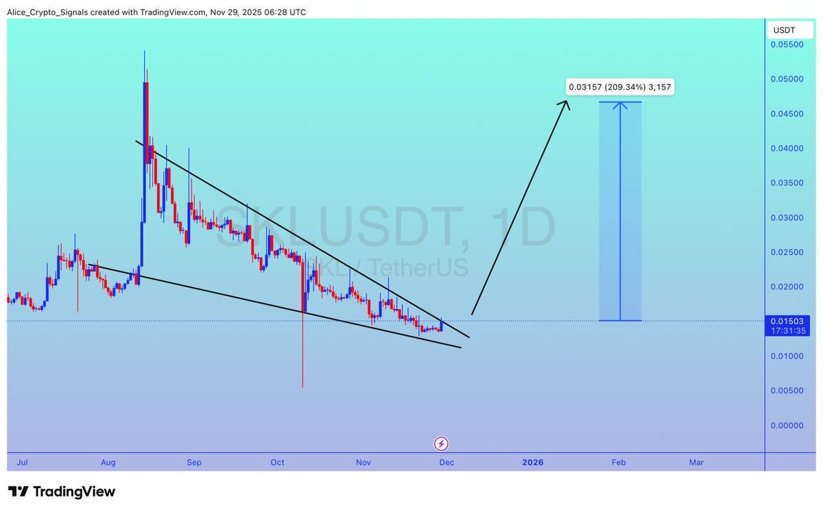 Allice_Crypto's tweet image. $SKL

UPDATE 

#SKL looking for breakout. After this breakout expecting 200%+ gain here ✍🏻

#SKLUSDT #SKLBTC #CRYPTO