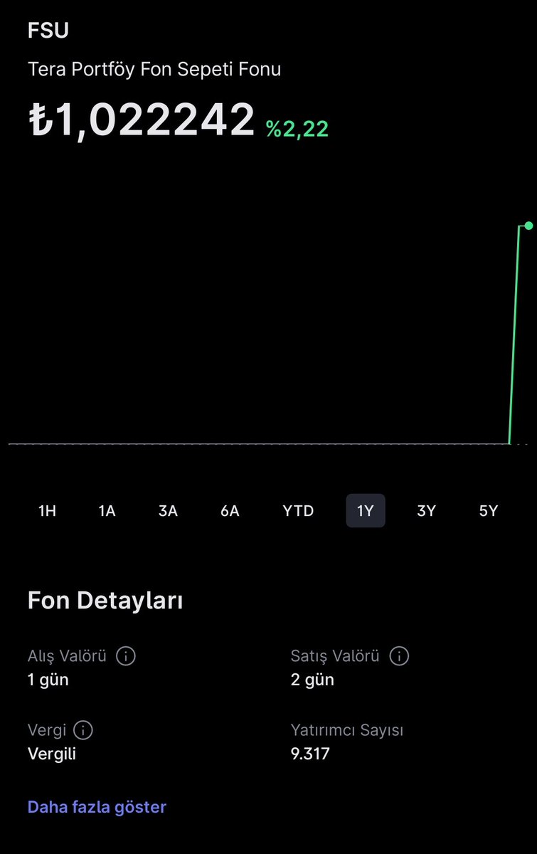 alphafinansdata's tweet photo. 🚨 FSU (Tera Portföy Fon Sepeti Fonu) 3. günde %2.22 ye yükseldi! ✅

🔹Fiyat 1.022242 TL
🔹Yatırımcı sayısı uçmuş. 9317 kişi 🔥

🔹Yüksek risk
🔹Vergi %17.5, min 1 TL.

Aldın mı? Yorumla, RT! 📈💰 

#FSU #TeraPortfoy #YatirimFonu #Tera https://t.co/X7HuyILXRV