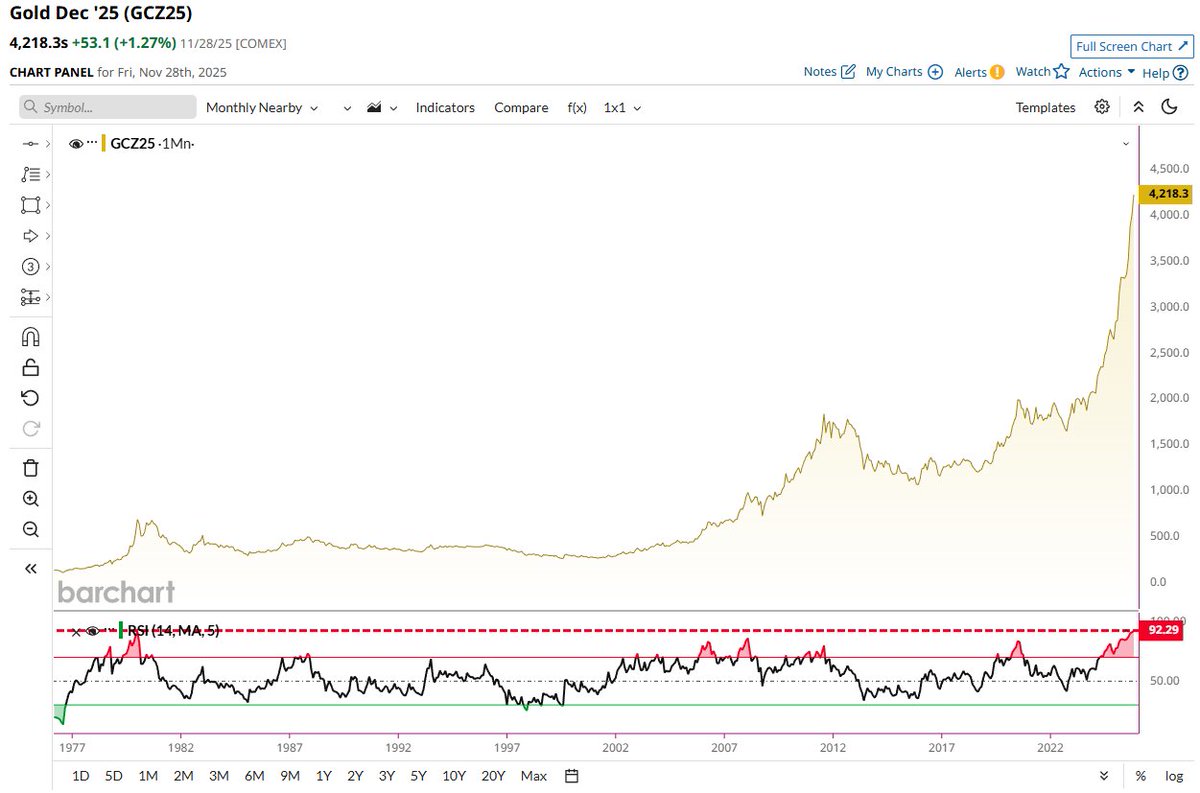 🔵BARCHART: "L'oro tocca il livello più eccessivamente comprato della storia secondo il grafico mensile"