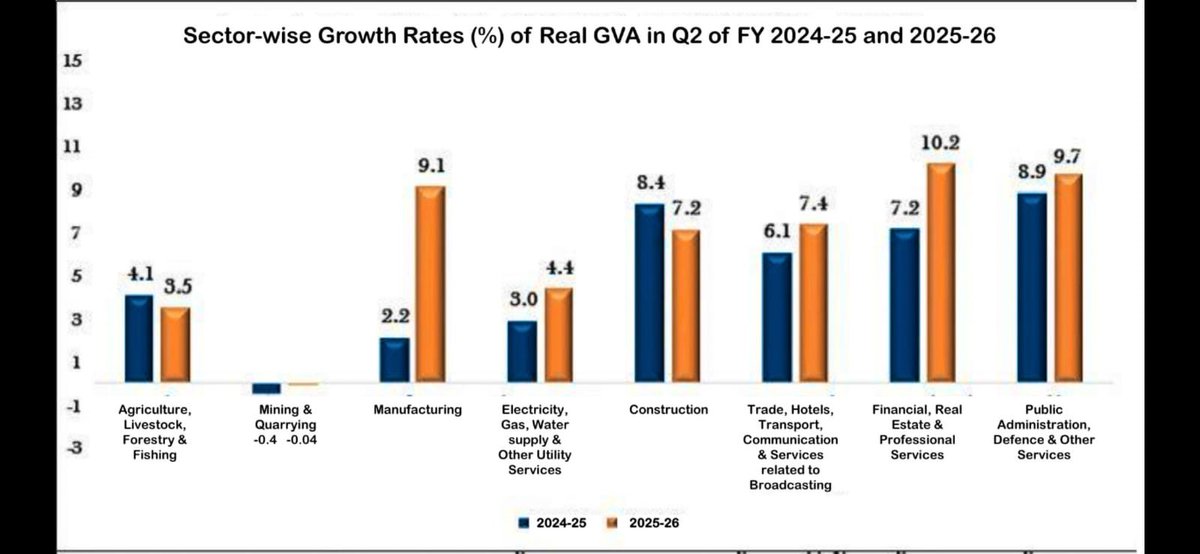 Real GDP (Q2) growth rate - 8.2% 🚀
Manufacturing sector at 4x growth 🚀

PM <a href="/narendramodi/">Narendra Modi</a> Ji’s ‘Make in India’ vision- a major economic driver 🇮🇳