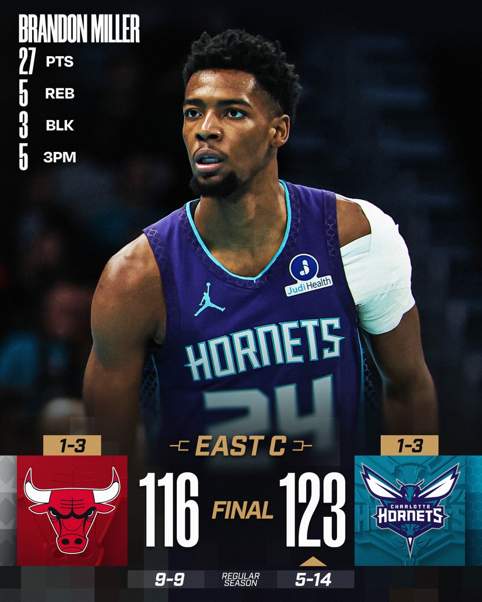 🏆 FRIDAY'S FINAL SCORES 🏆
Brandon Miller's 27 points and 5 triples pushes the @hornets past the Bulls in @emirates NBA Cup Group Play!
Miles Bridges: 22 PTS, 8 REB, 7 AST
Collin Sexton: 21 PTS, 2 BLK
Josh Giddey: 25 PTS, 11 REB, 9 AST
Coby White: 25 PTS
