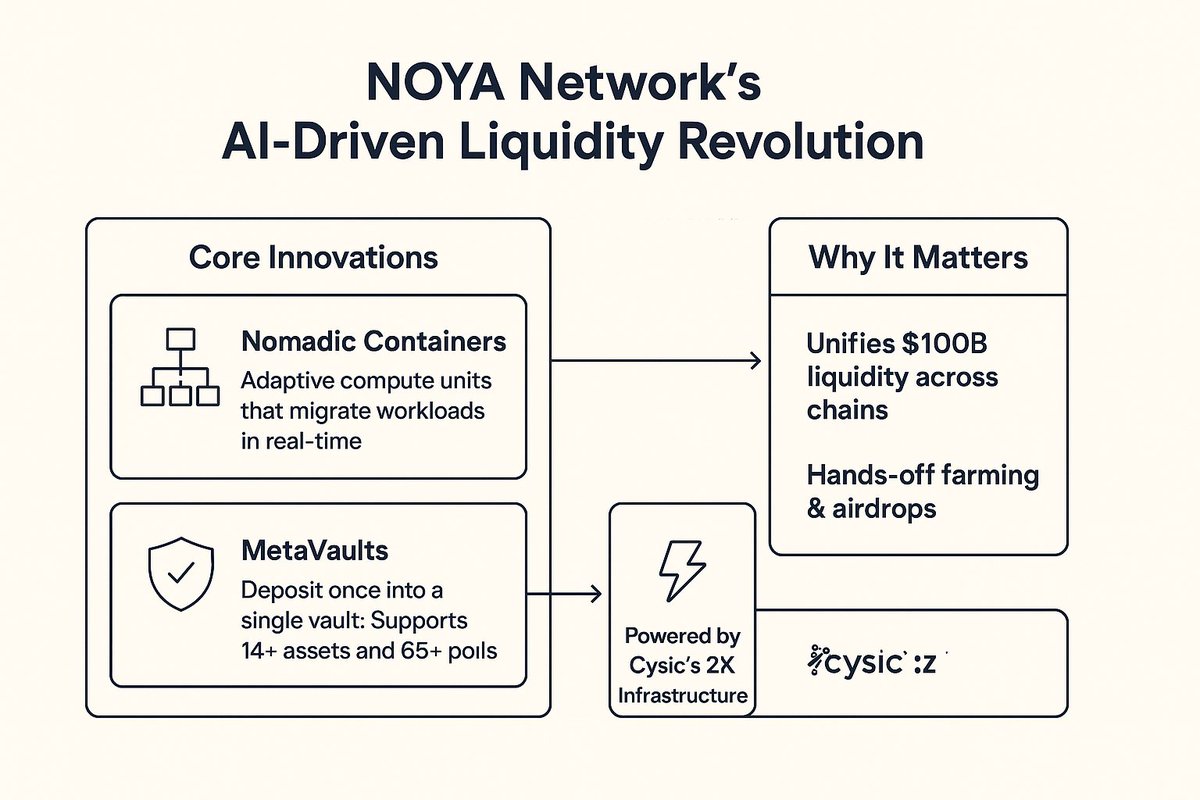 Franciscrypt1's tweet image. NOYA Network is honestly one of the cleanest fixes to the chaos we call DeFi. Jumping across 10+ chains, bridging, chasing yields, paying gas every second… it’s too much. 
@NetworkNoya just automates all of that with AI agents running on ZKML, so strategies execute trustlessly…