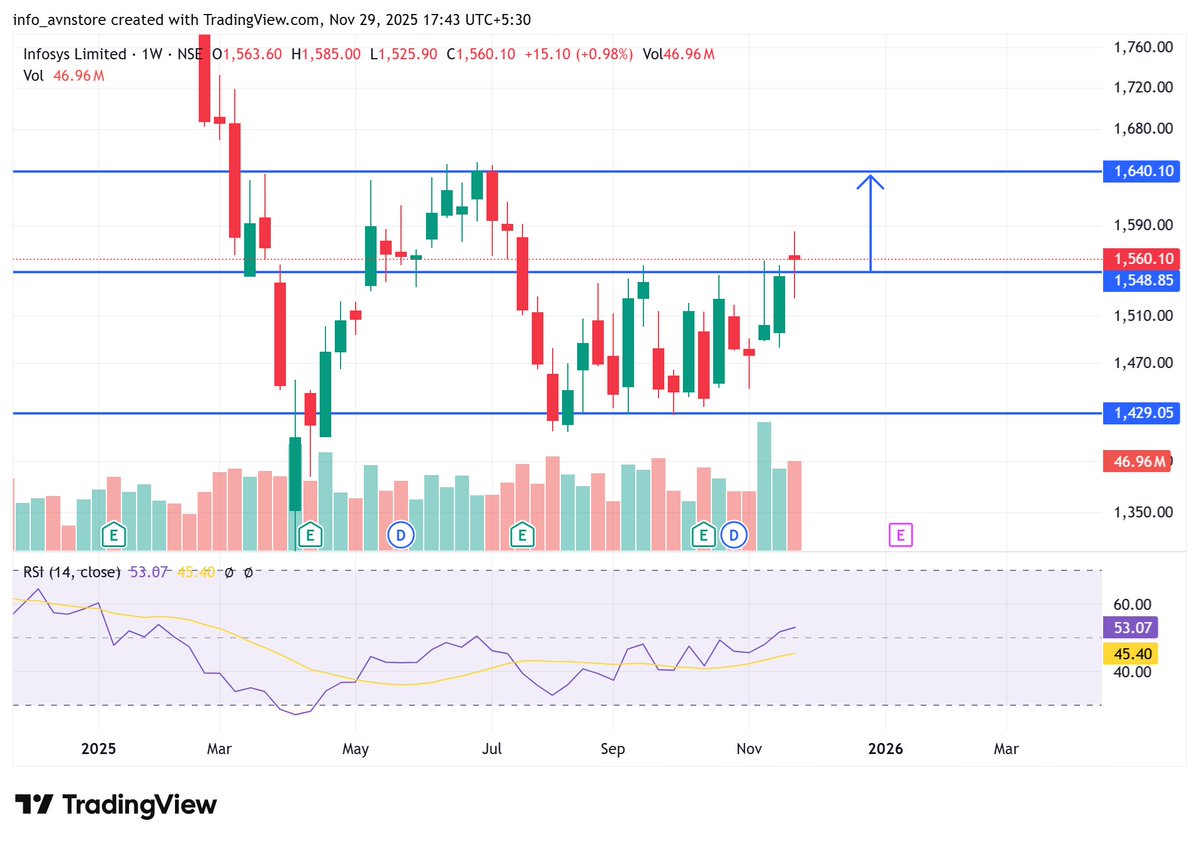 ChiragR31538873's tweet image. 🚨 Weekly Breakout Alert! 🚨

Stocks showing strong weekly breakouts are now on the radar!

💥 Fresh momentum setups identified

💹 High-probability breakout trades forming

🔥 Stay ahead of the market — Join our FREE Telegram Channel! - t.me/uppercircuitst…

1) #Infy #Infosys