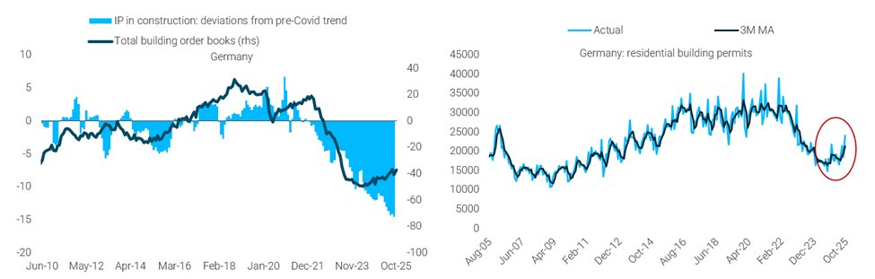 <a href="/MESandbu/">Martin Sandbu</a> <a href="/FT/">Financial Times</a> But there is more. An adage says “housing is the business cycle”. We doent need to go so far to see how the collapse of construction since 2022, owing to ECB hikes and surging cost of living, has impacted a key source of domestic demand for all sorts of manufactured products 6/