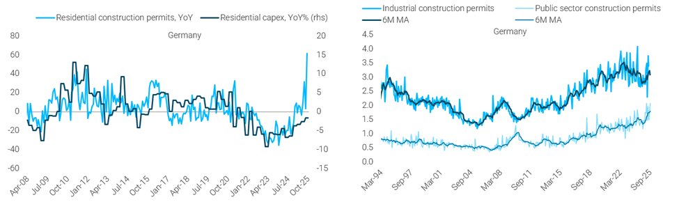 <a href="/MESandbu/">Martin Sandbu</a> <a href="/FT/">Financial Times</a> Construction orders have now bottomed and building permits are on the rise again, thanks to the lagged effect of ECB cuts. Infrastructure stimulus should provide a booster exactly where needed most. 7/