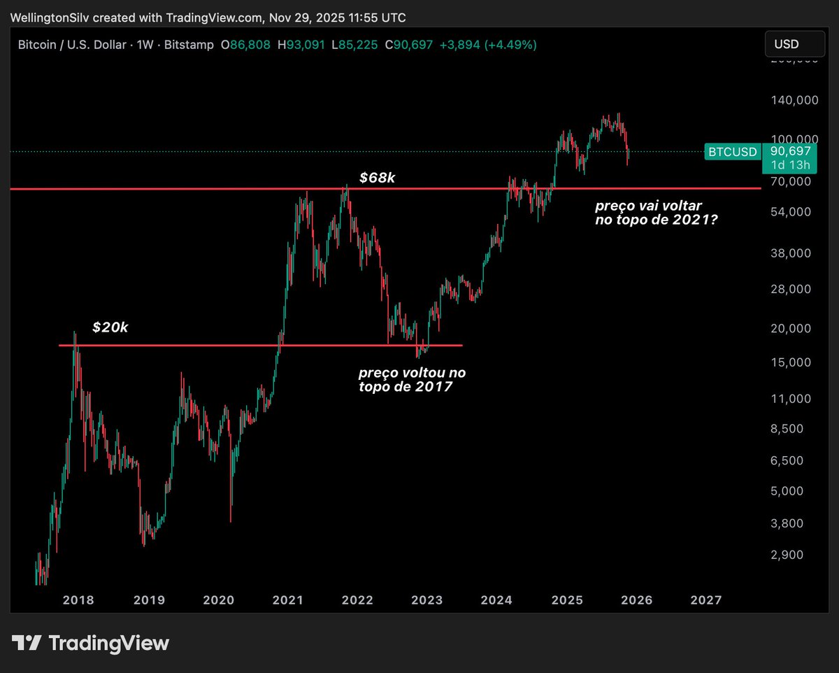 criptofacil's tweet image. 🚨ALERTA: Estaria o Bitcoin se preparando para repetir o que aconteceu pós ciclo de 2021? Isto traria o preço do Bitcoin de volta aos $68.000!👀

Você está preparado para uma queda como esta? 👇

#bitcoin #btc
