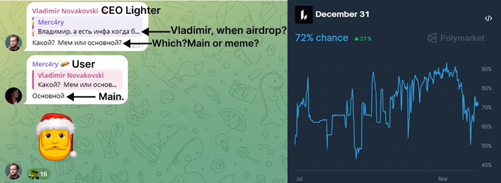 LIGHTER AIRDROP IN 2025!

In the CIS chat, Lighter CEO <a href="/vnovakovski/">Vladimir Novakovski</a> hinted that the token airdrop will be closer to Christmas. 

These messages are public, and I translated them for you. 

<a href="/Polymarket/">Polymarket</a>, gives you a 72% chance the airdrop happens this year!